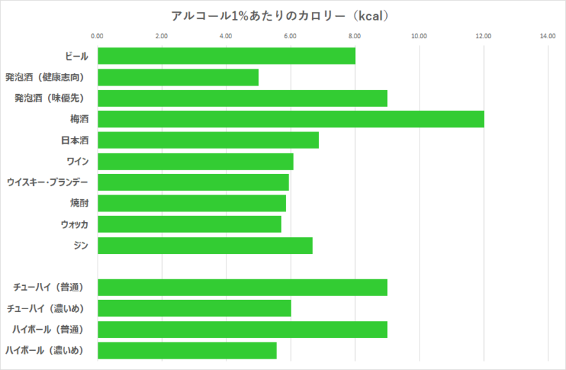 アルコール１％あたりのカロリー