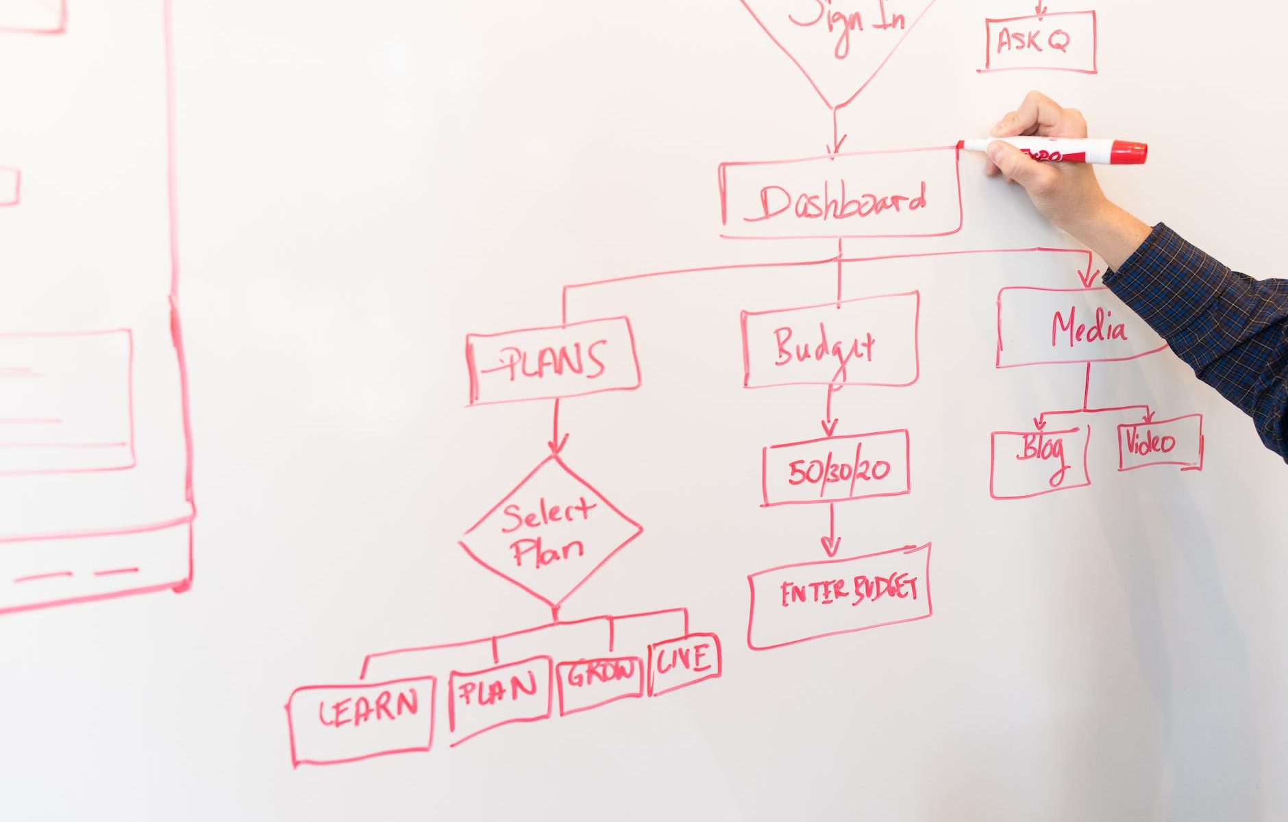 white dry erase board with red diagram